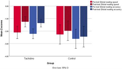 Remote treatment of developmental dyslexia: how ADHD comorbidity, clinical history and treatment repetition may affect its efficacy